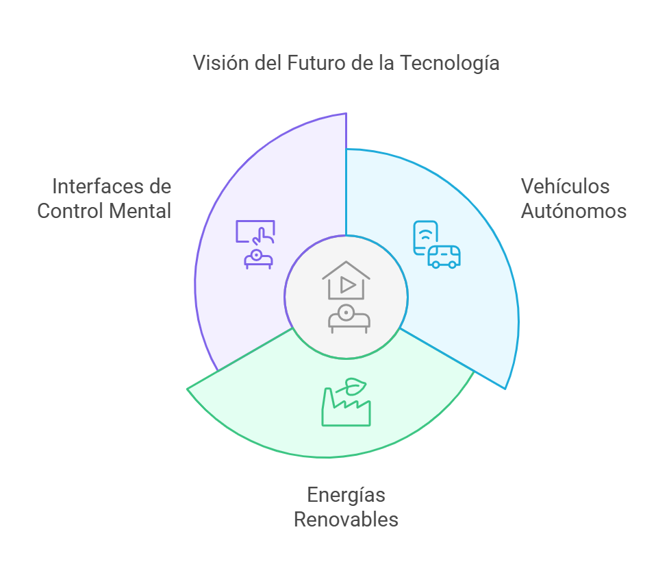 Visión del futuro de la tecnología para el año 2025