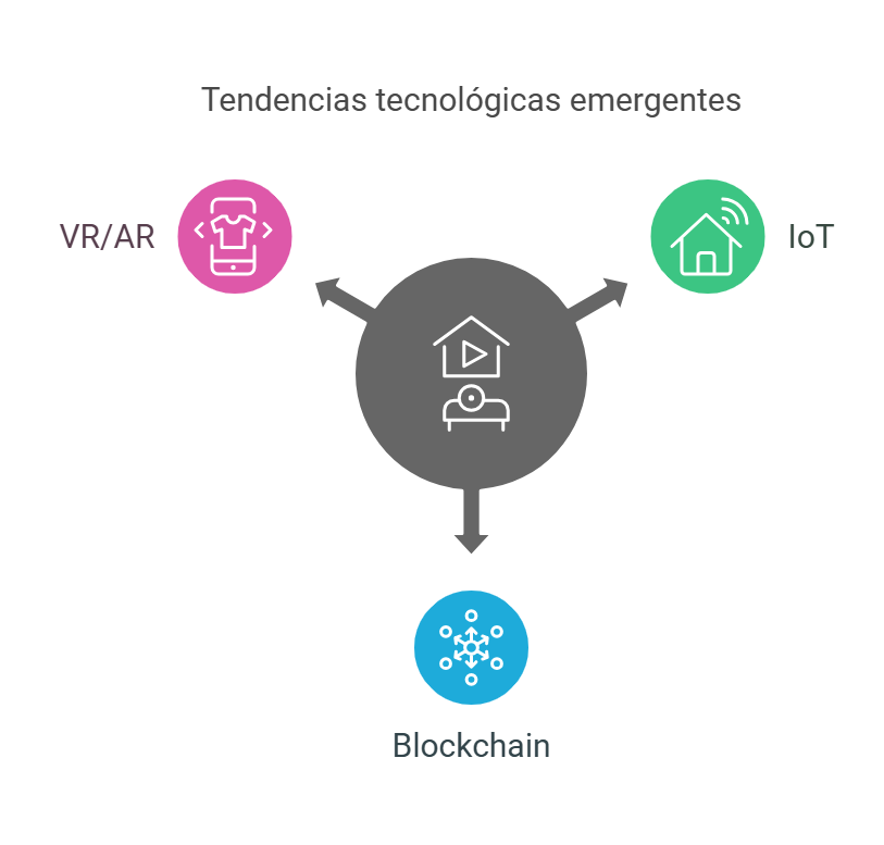 Tendencias tecnológicas emergentes que están marcando el futuro