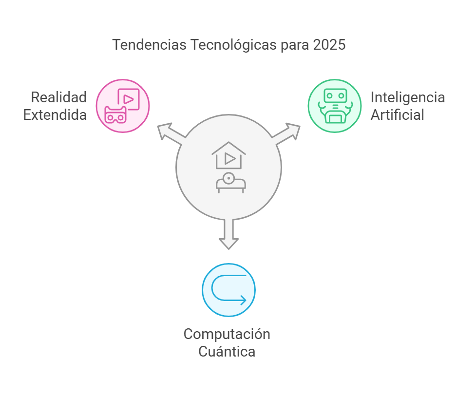 Tendencias tecnológicas principales a tener en cuenta para el 2025